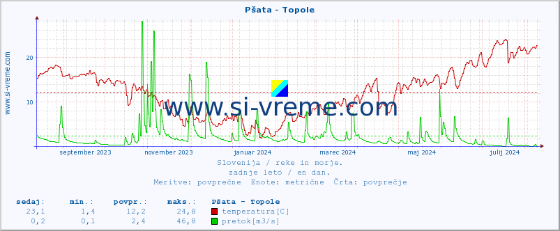 POVPREČJE :: Pšata - Topole :: temperatura | pretok | višina :: zadnje leto / en dan.