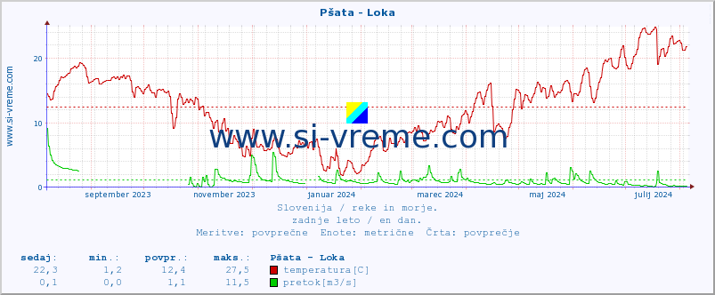 POVPREČJE :: Pšata - Loka :: temperatura | pretok | višina :: zadnje leto / en dan.