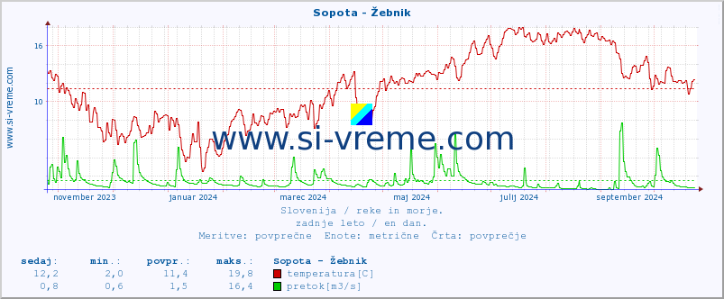 POVPREČJE :: Sopota - Žebnik :: temperatura | pretok | višina :: zadnje leto / en dan.