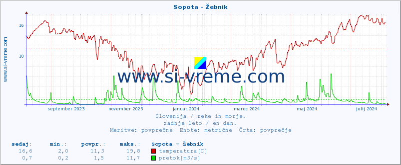 POVPREČJE :: Sopota - Žebnik :: temperatura | pretok | višina :: zadnje leto / en dan.