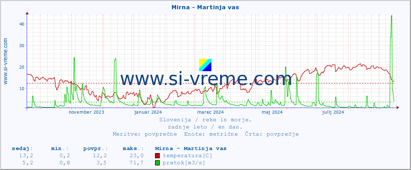 POVPREČJE :: Mirna - Martinja vas :: temperatura | pretok | višina :: zadnje leto / en dan.