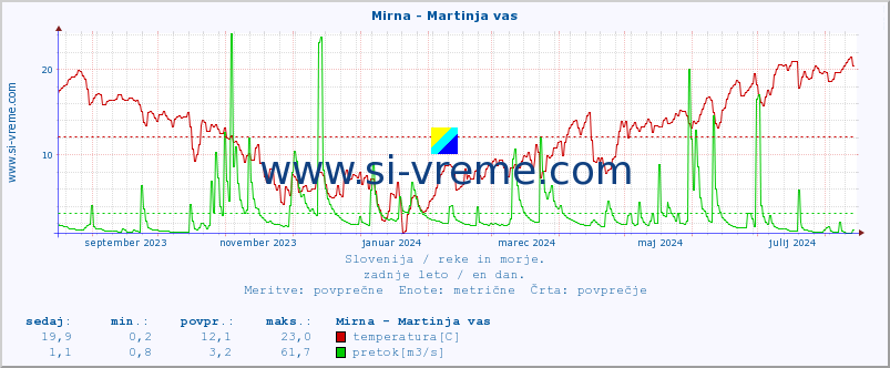 POVPREČJE :: Mirna - Martinja vas :: temperatura | pretok | višina :: zadnje leto / en dan.