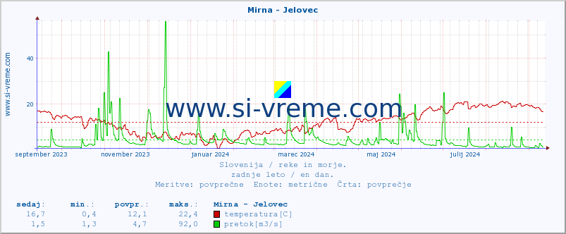 POVPREČJE :: Mirna - Jelovec :: temperatura | pretok | višina :: zadnje leto / en dan.