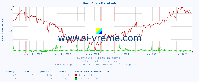 POVPREČJE :: Sevnična - Metni vrh :: temperatura | pretok | višina :: zadnje leto / en dan.