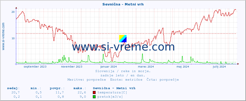 POVPREČJE :: Sevnična - Metni vrh :: temperatura | pretok | višina :: zadnje leto / en dan.