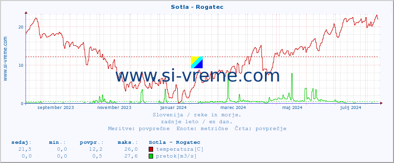 POVPREČJE :: Sotla - Rogatec :: temperatura | pretok | višina :: zadnje leto / en dan.