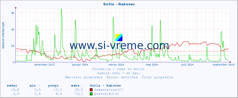 POVPREČJE :: Sotla - Rakovec :: temperatura | pretok | višina :: zadnje leto / en dan.