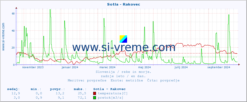 POVPREČJE :: Sotla - Rakovec :: temperatura | pretok | višina :: zadnje leto / en dan.