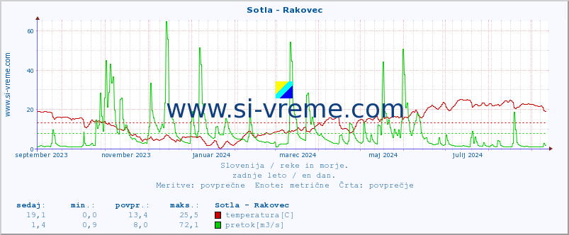 POVPREČJE :: Sotla - Rakovec :: temperatura | pretok | višina :: zadnje leto / en dan.