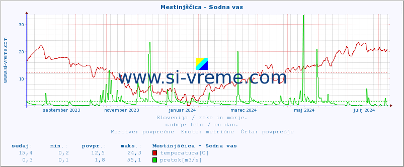 POVPREČJE :: Mestinjščica - Sodna vas :: temperatura | pretok | višina :: zadnje leto / en dan.