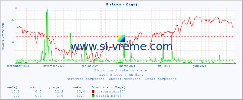 POVPREČJE :: Bistrica - Zagaj :: temperatura | pretok | višina :: zadnje leto / en dan.