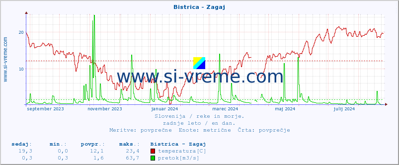 POVPREČJE :: Bistrica - Zagaj :: temperatura | pretok | višina :: zadnje leto / en dan.