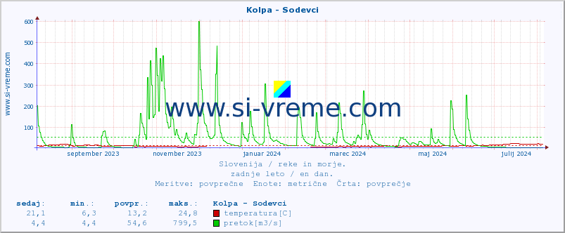 POVPREČJE :: Kolpa - Sodevci :: temperatura | pretok | višina :: zadnje leto / en dan.