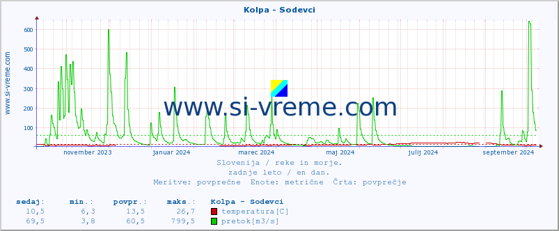 POVPREČJE :: Kolpa - Sodevci :: temperatura | pretok | višina :: zadnje leto / en dan.