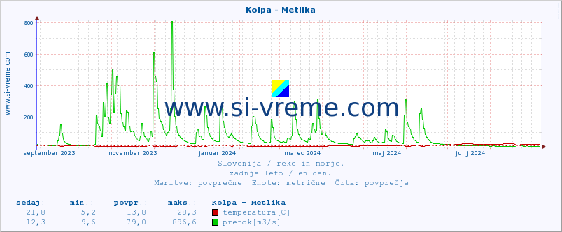 POVPREČJE :: Kolpa - Metlika :: temperatura | pretok | višina :: zadnje leto / en dan.