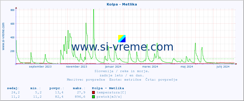 POVPREČJE :: Kolpa - Metlika :: temperatura | pretok | višina :: zadnje leto / en dan.