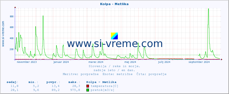 POVPREČJE :: Kolpa - Metlika :: temperatura | pretok | višina :: zadnje leto / en dan.