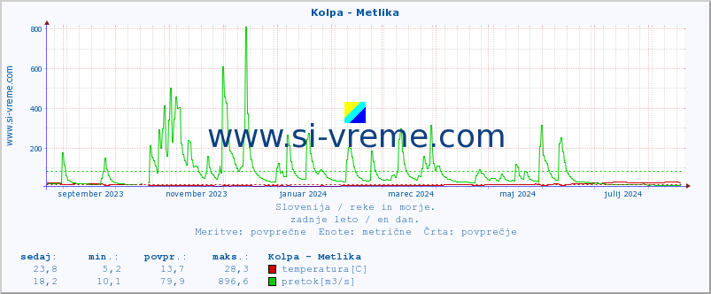 POVPREČJE :: Kolpa - Metlika :: temperatura | pretok | višina :: zadnje leto / en dan.