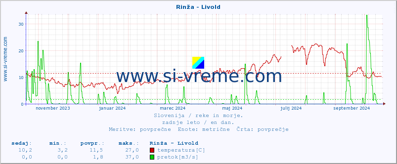 POVPREČJE :: Rinža - Livold :: temperatura | pretok | višina :: zadnje leto / en dan.