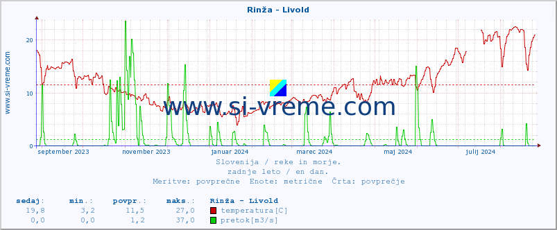 POVPREČJE :: Rinža - Livold :: temperatura | pretok | višina :: zadnje leto / en dan.