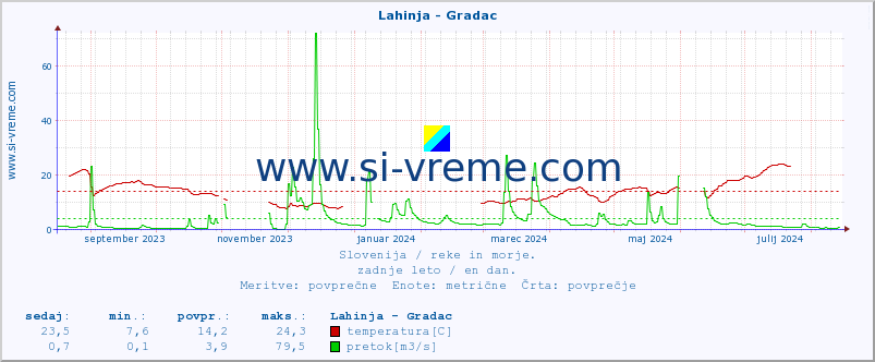 POVPREČJE :: Lahinja - Gradac :: temperatura | pretok | višina :: zadnje leto / en dan.