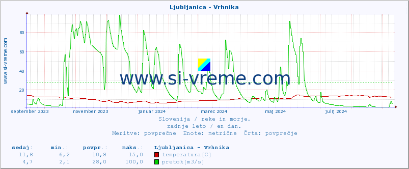 POVPREČJE :: Ljubljanica - Vrhnika :: temperatura | pretok | višina :: zadnje leto / en dan.