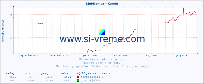 POVPREČJE :: Ljubljanica - Kamin :: temperatura | pretok | višina :: zadnje leto / en dan.