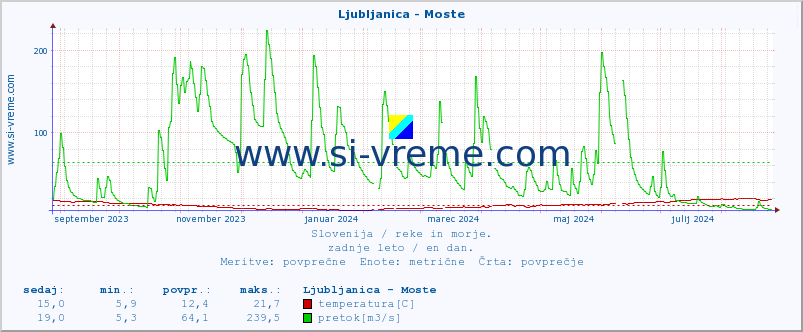 POVPREČJE :: Ljubljanica - Moste :: temperatura | pretok | višina :: zadnje leto / en dan.