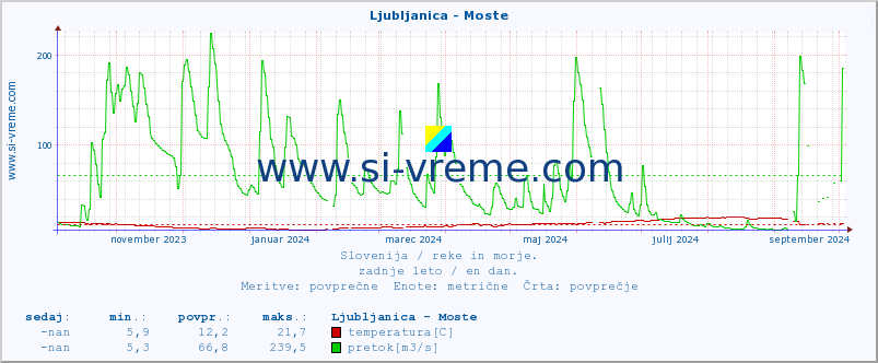 POVPREČJE :: Ljubljanica - Moste :: temperatura | pretok | višina :: zadnje leto / en dan.