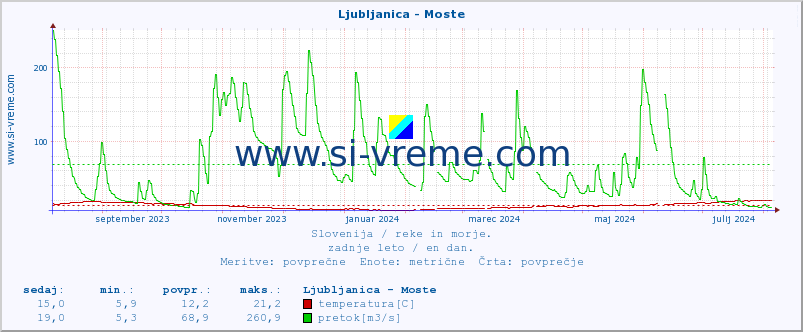 POVPREČJE :: Ljubljanica - Moste :: temperatura | pretok | višina :: zadnje leto / en dan.