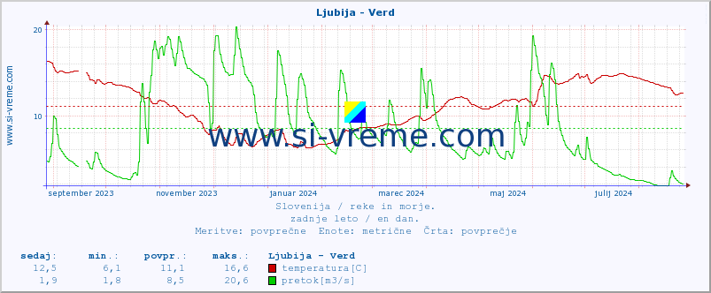 POVPREČJE :: Ljubija - Verd :: temperatura | pretok | višina :: zadnje leto / en dan.