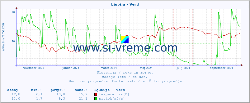 POVPREČJE :: Ljubija - Verd :: temperatura | pretok | višina :: zadnje leto / en dan.