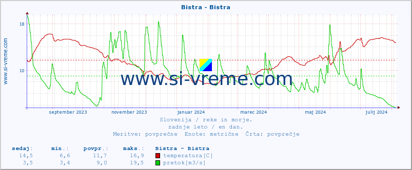 POVPREČJE :: Bistra - Bistra :: temperatura | pretok | višina :: zadnje leto / en dan.