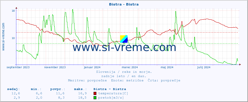 POVPREČJE :: Bistra - Bistra :: temperatura | pretok | višina :: zadnje leto / en dan.