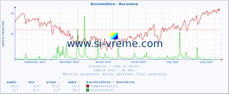 POVPREČJE :: Borovniščica - Borovnica :: temperatura | pretok | višina :: zadnje leto / en dan.