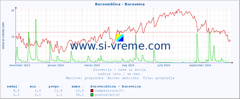 POVPREČJE :: Borovniščica - Borovnica :: temperatura | pretok | višina :: zadnje leto / en dan.