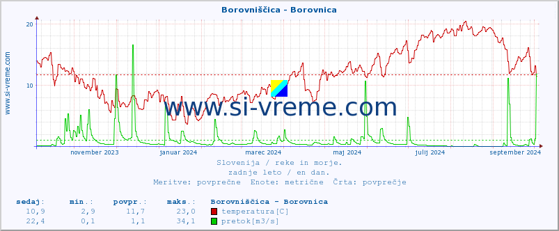 POVPREČJE :: Borovniščica - Borovnica :: temperatura | pretok | višina :: zadnje leto / en dan.