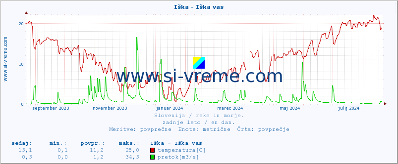 POVPREČJE :: Iška - Iška vas :: temperatura | pretok | višina :: zadnje leto / en dan.