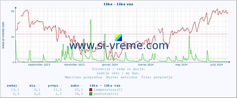 POVPREČJE :: Iška - Iška vas :: temperatura | pretok | višina :: zadnje leto / en dan.