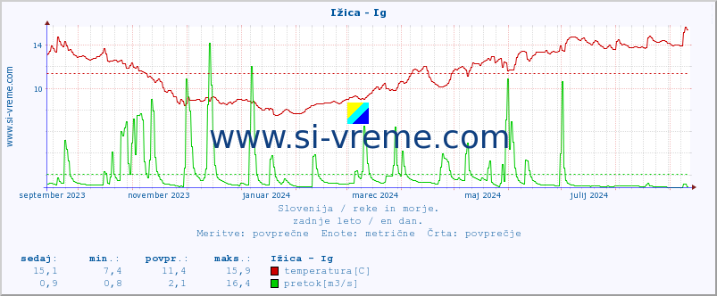 POVPREČJE :: Ižica - Ig :: temperatura | pretok | višina :: zadnje leto / en dan.