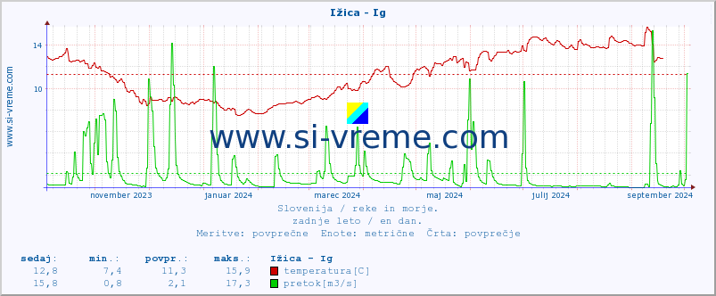 POVPREČJE :: Ižica - Ig :: temperatura | pretok | višina :: zadnje leto / en dan.