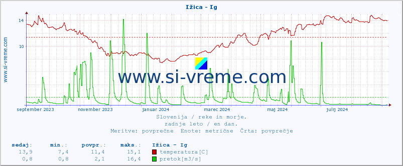 POVPREČJE :: Ižica - Ig :: temperatura | pretok | višina :: zadnje leto / en dan.