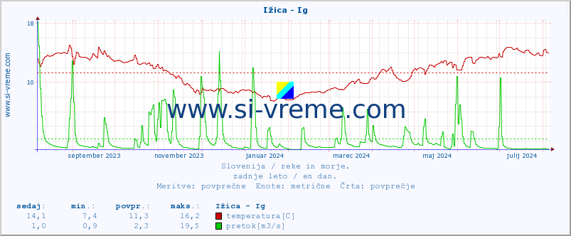 POVPREČJE :: Ižica - Ig :: temperatura | pretok | višina :: zadnje leto / en dan.