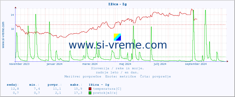 POVPREČJE :: Ižica - Ig :: temperatura | pretok | višina :: zadnje leto / en dan.