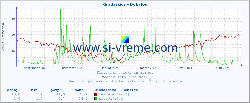 POVPREČJE :: Gradaščica - Bokalce :: temperatura | pretok | višina :: zadnje leto / en dan.