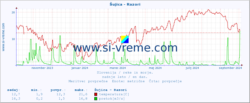 POVPREČJE :: Šujica - Razori :: temperatura | pretok | višina :: zadnje leto / en dan.