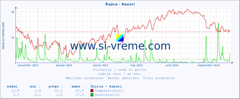 POVPREČJE :: Šujica - Razori :: temperatura | pretok | višina :: zadnje leto / en dan.