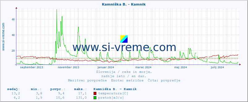 POVPREČJE :: Stržen - Gor. Jezero :: temperatura | pretok | višina :: zadnje leto / en dan.