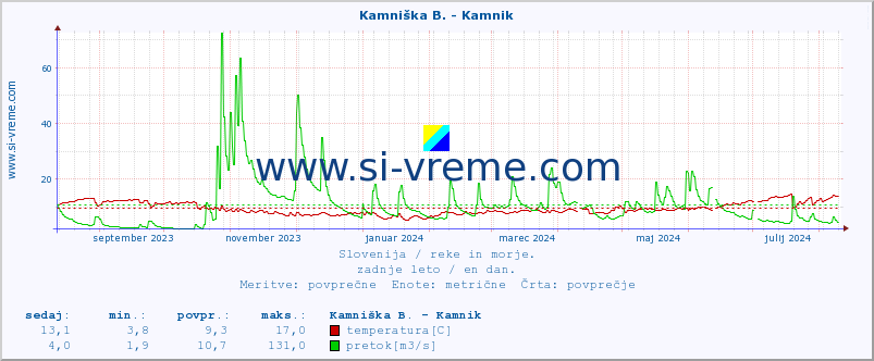 POVPREČJE :: Stržen - Gor. Jezero :: temperatura | pretok | višina :: zadnje leto / en dan.