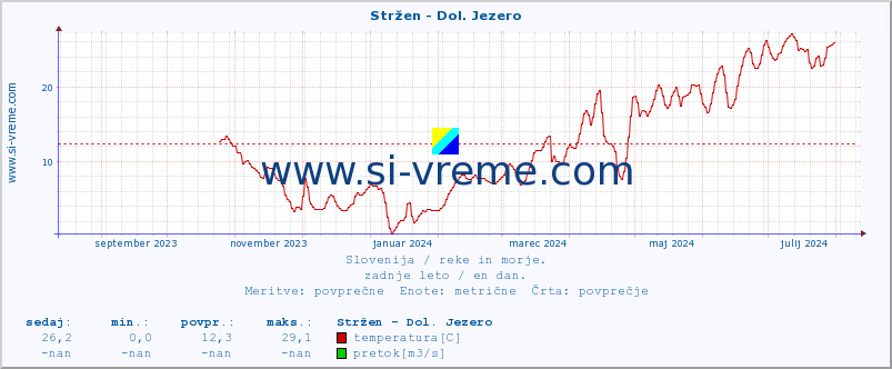 POVPREČJE :: Stržen - Dol. Jezero :: temperatura | pretok | višina :: zadnje leto / en dan.